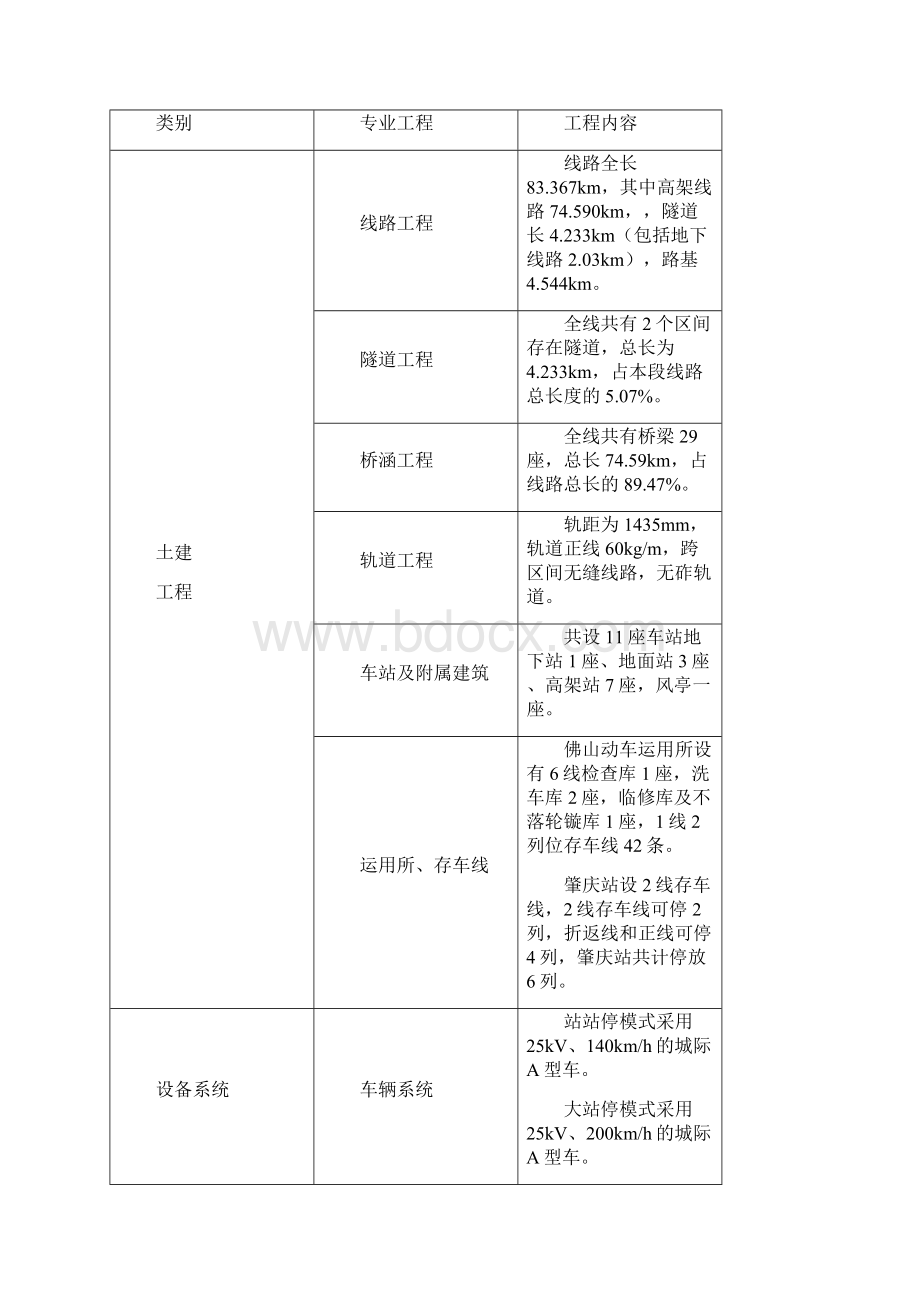 珠江三角洲城际轨道交通广肇项目佛肇段项目环境影响报.docx_第2页