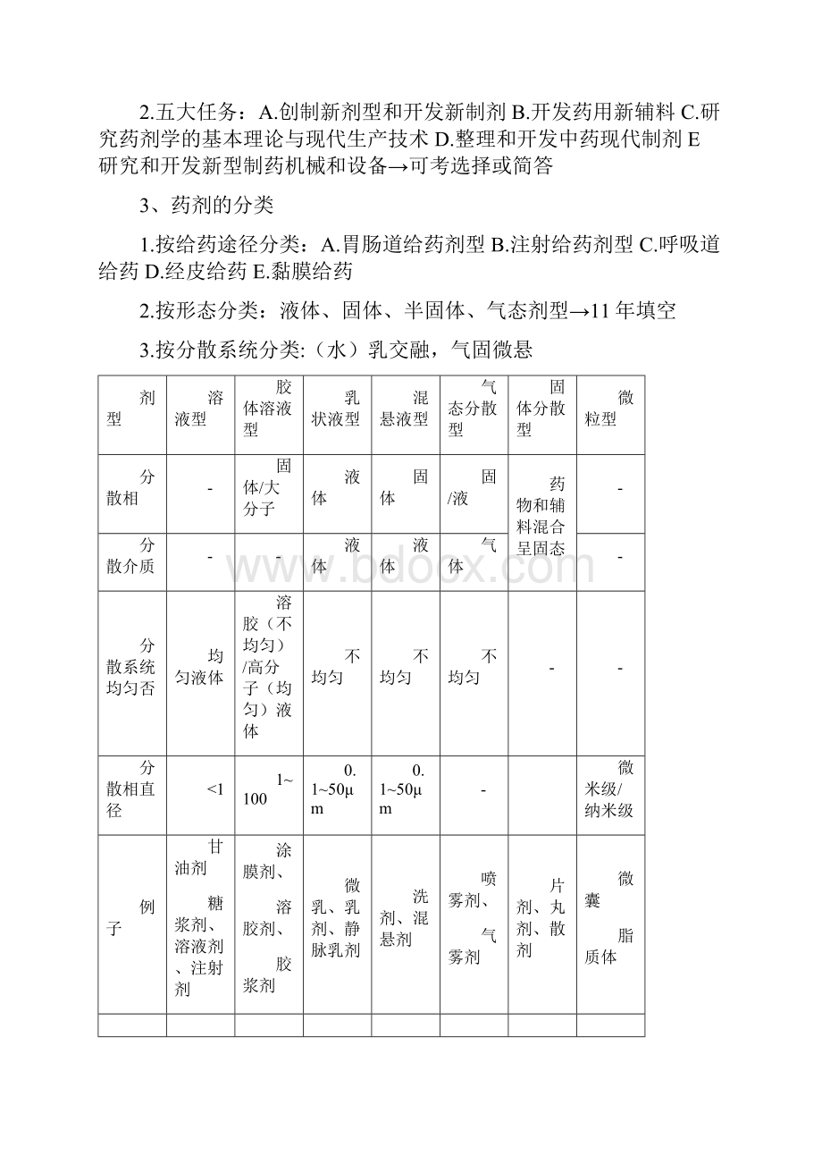 药剂学个人重点总结终极版.docx_第2页