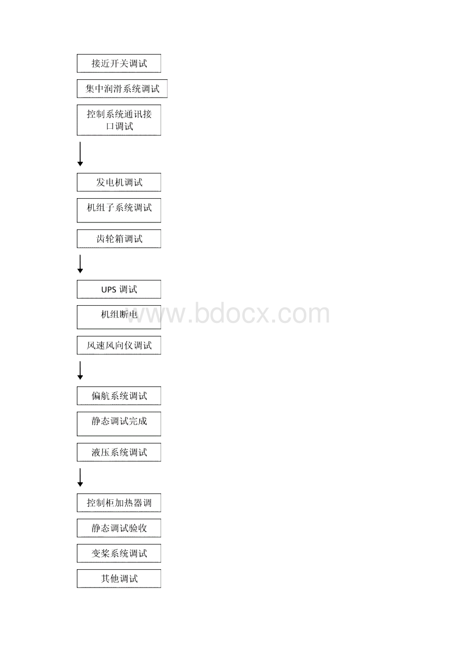 武家山495MW风电项目风力发电机组静态调试工作现场技术与安全交底.docx_第3页