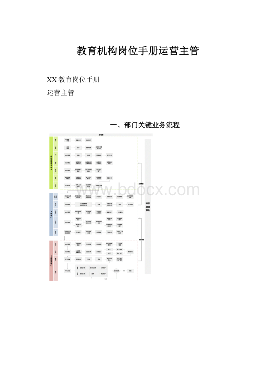 教育机构岗位手册运营主管.docx_第1页