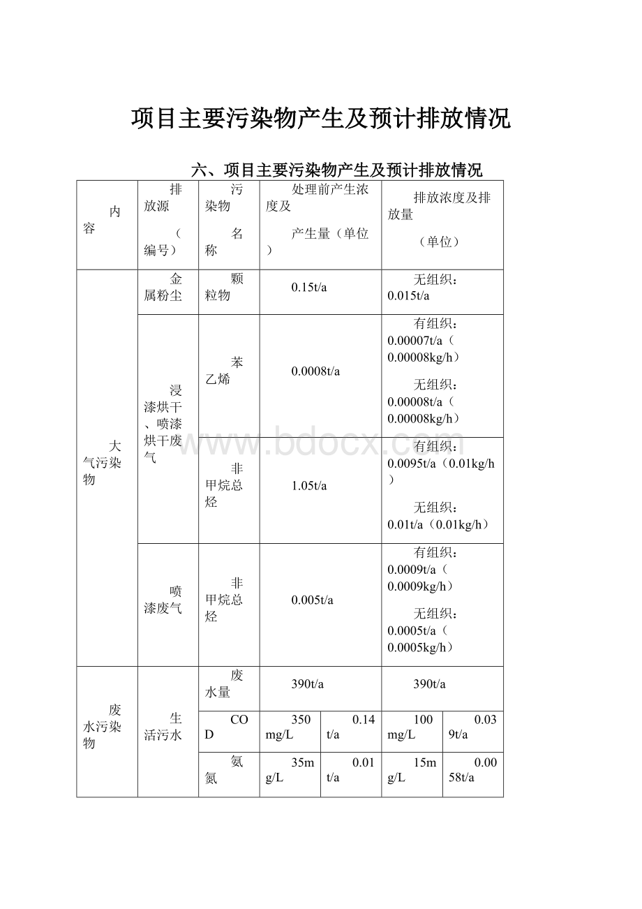 项目主要污染物产生及预计排放情况.docx