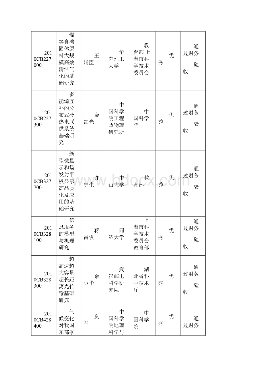 973计划含重大科学研究计划结题项目验收结果.docx_第2页