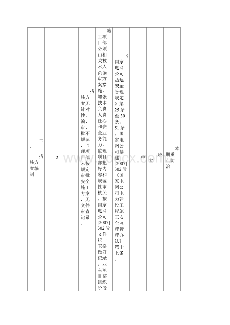 安全质量通病防治措施执行计划表.docx_第3页