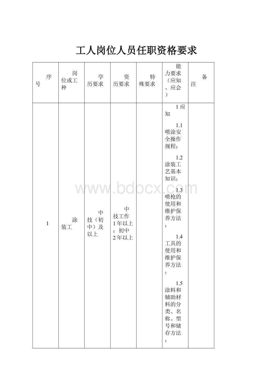 工人岗位人员任职资格要求.docx_第1页