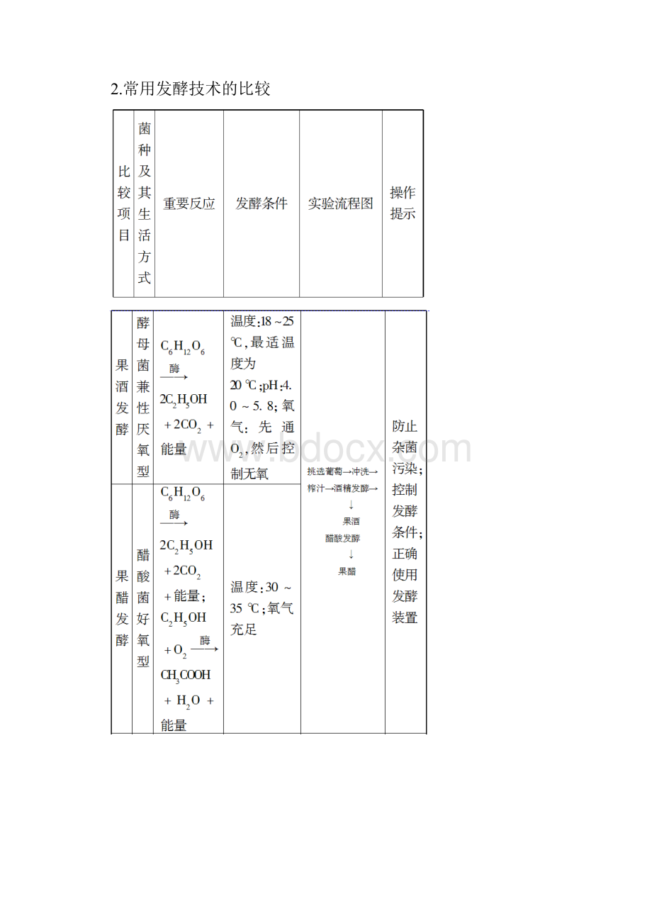 学年高中生物第2章发酵技术实践微专题突破苏教版.docx_第2页