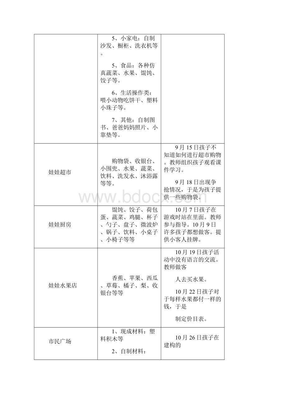 区域活动方案与观察记录.docx_第2页