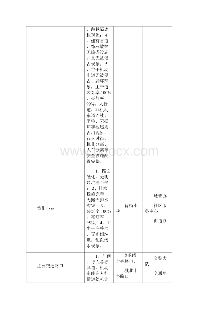 创建全国文明城实地考察点位及标准任务分解表.docx_第2页