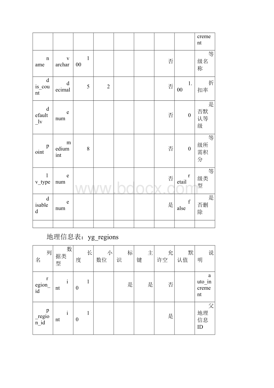 B2C网站数据库设计说明.docx_第2页