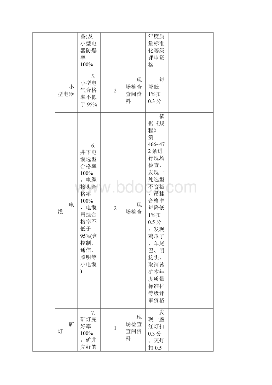 3机电安全质量标准化标准及考核评分办法.docx_第3页