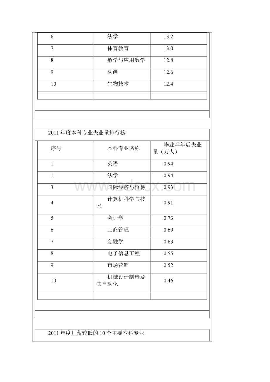 度本科专业就业失业率等排名.docx_第2页