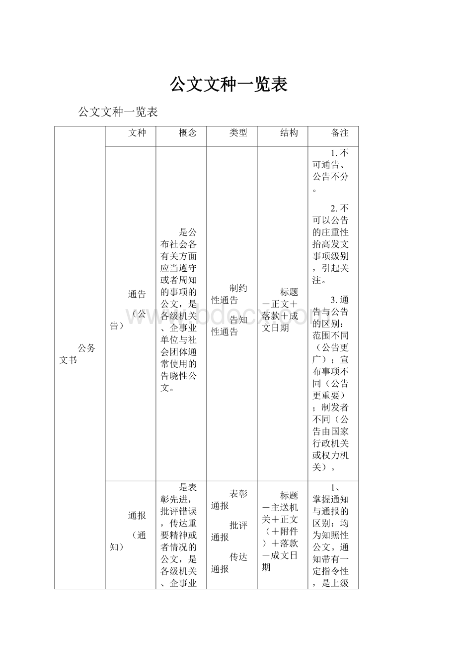 公文文种一览表.docx