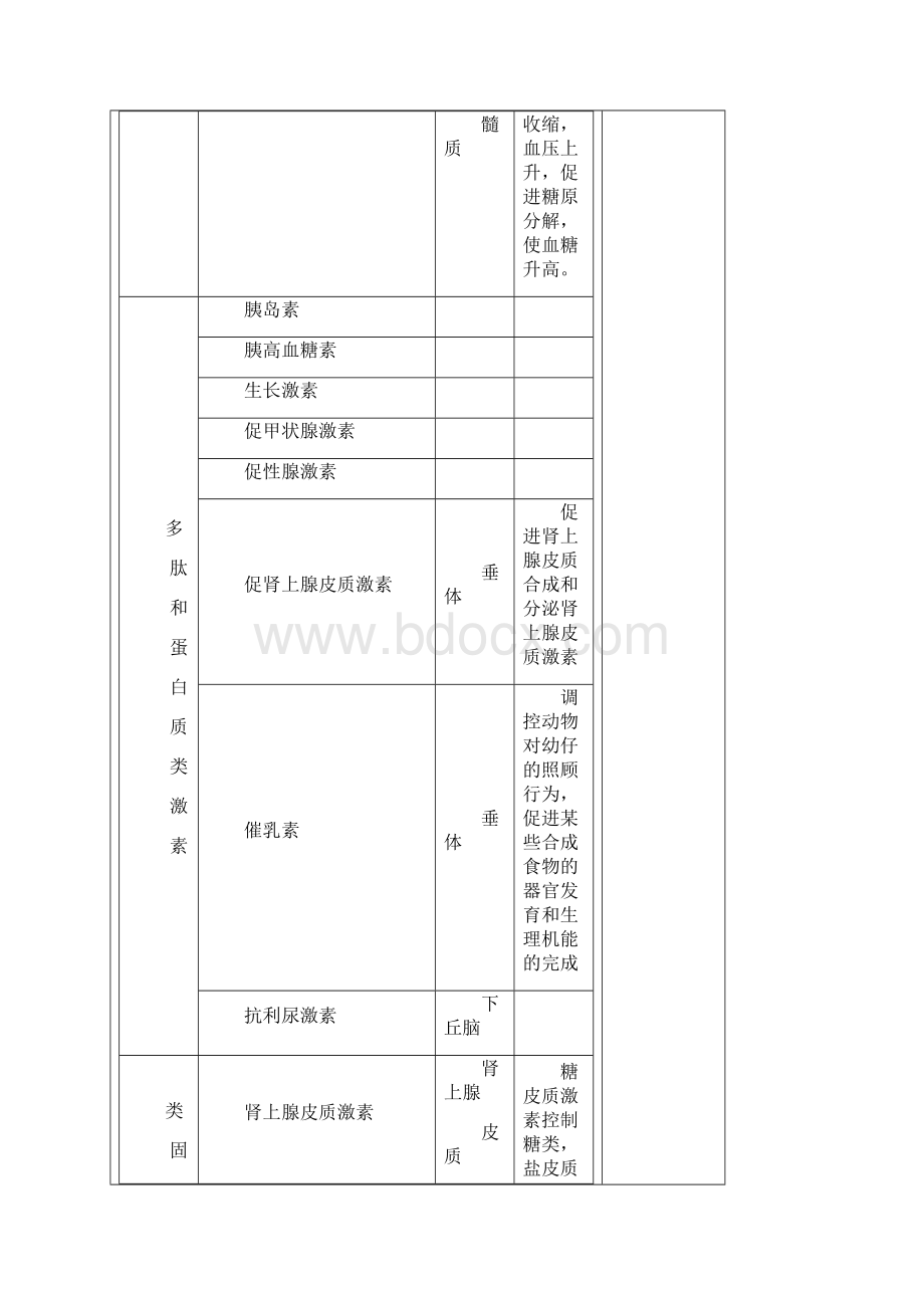 体液调节学案.docx_第2页