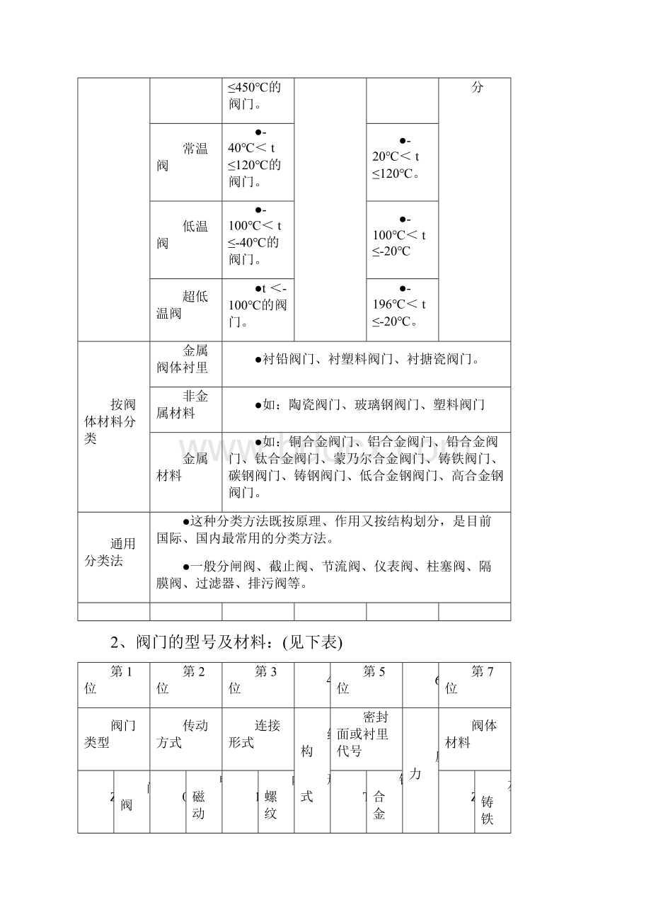 设计资料阀门篇.docx_第2页