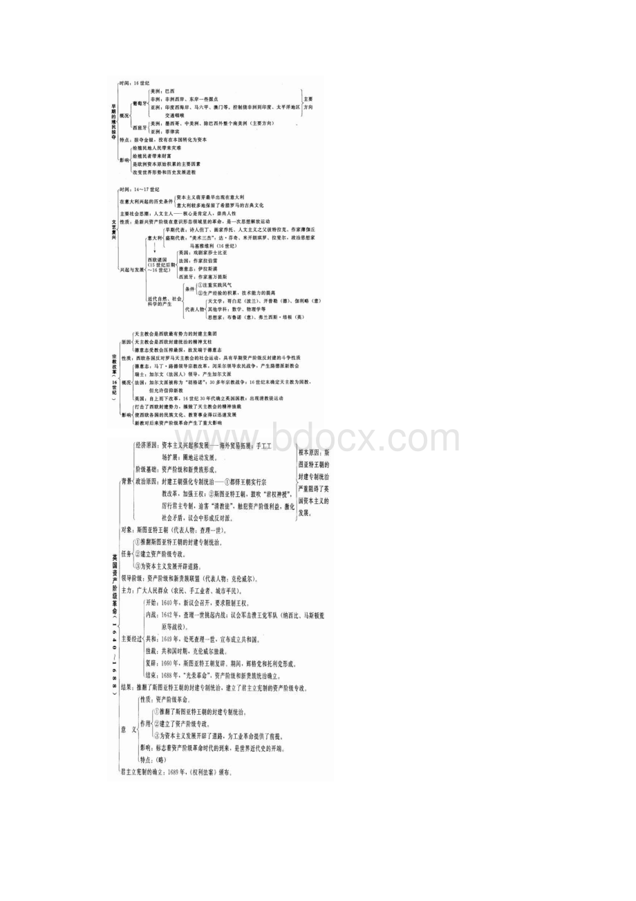 世界近现代史上知识网络.docx_第2页