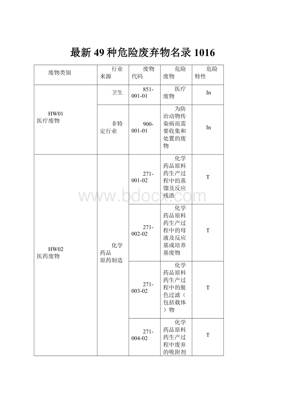 最新49种危险废弃物名录1016.docx_第1页