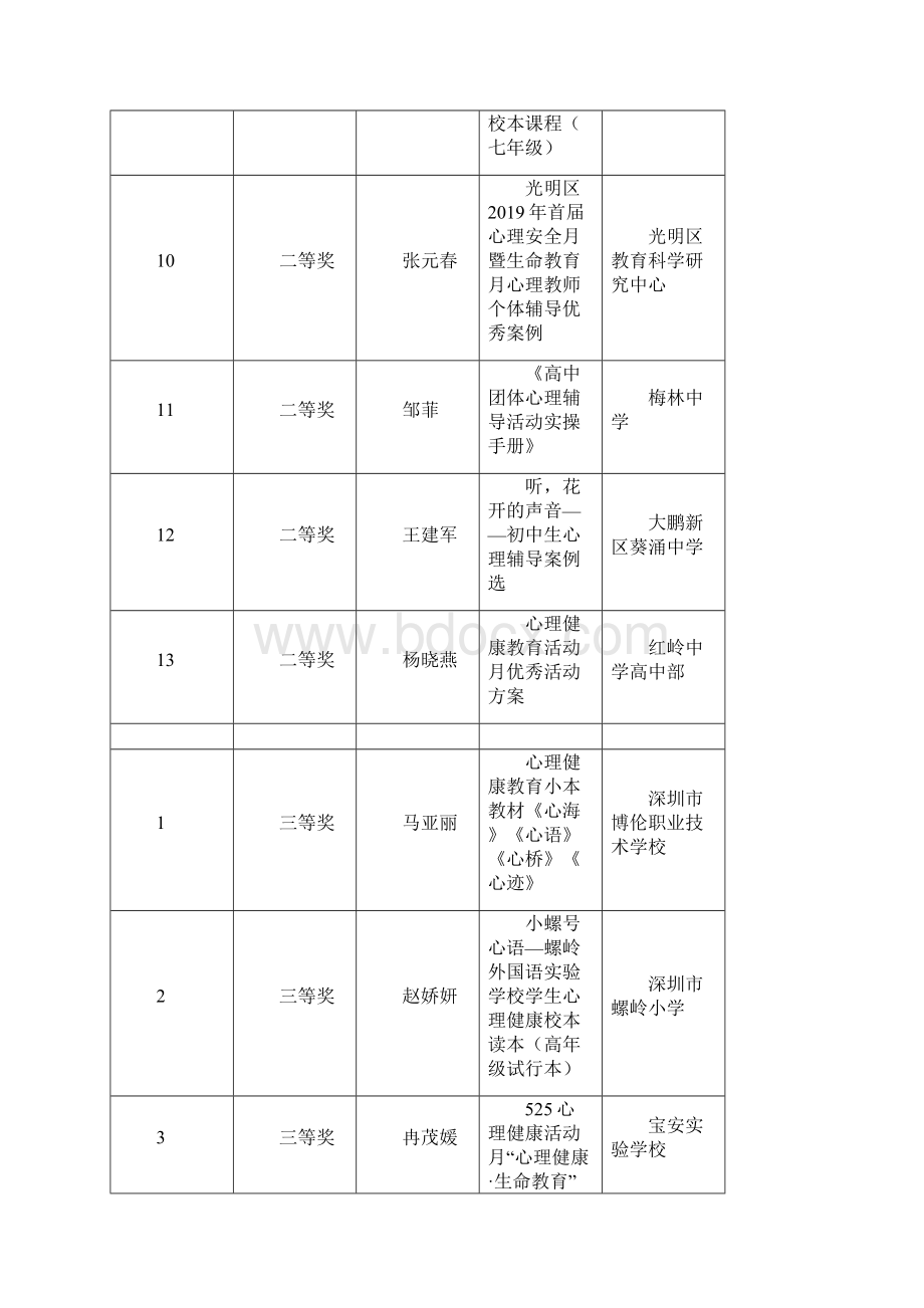 深圳中小学心理健康教育教学成果评审结果.docx_第3页