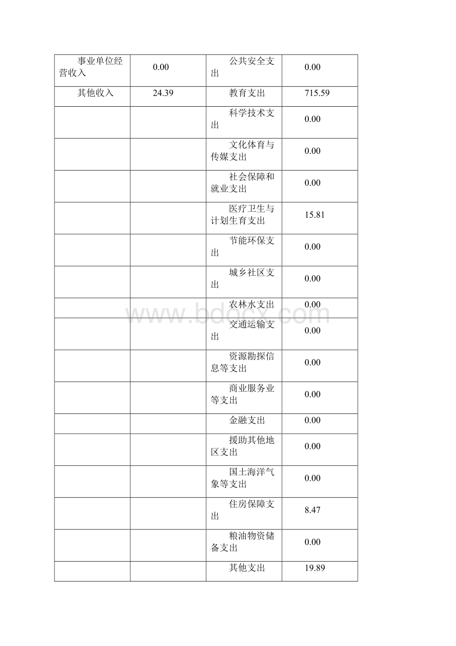 上海市浦东新区潮和幼儿园度决算.docx_第3页