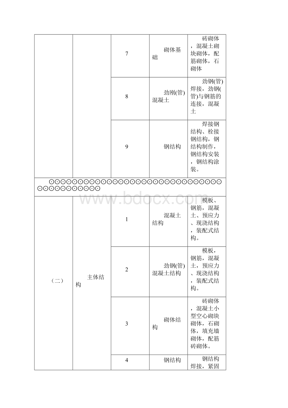 建筑工程分部分项划分表及说明.docx_第3页