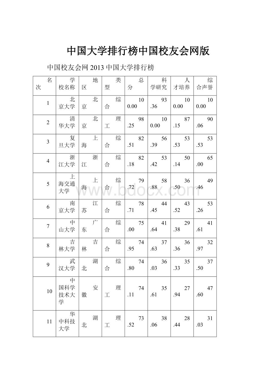 中国大学排行榜中国校友会网版.docx