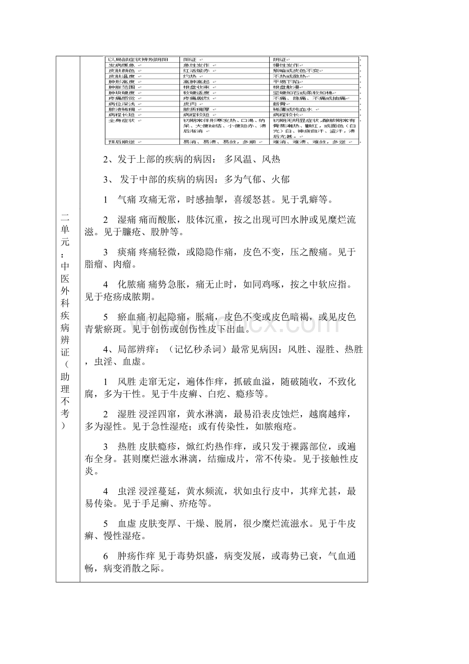 中医执业医师考试中医外科学重点总结.docx_第3页