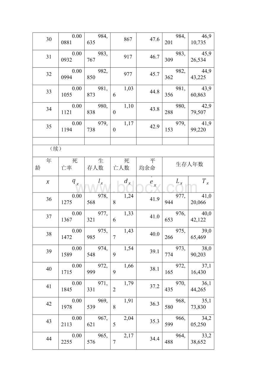 中国人寿保险业经验生命表数据.docx_第3页