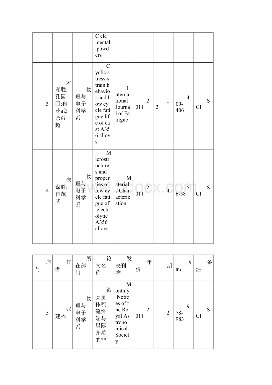 铜仁学院发表论文一览表.docx_第2页