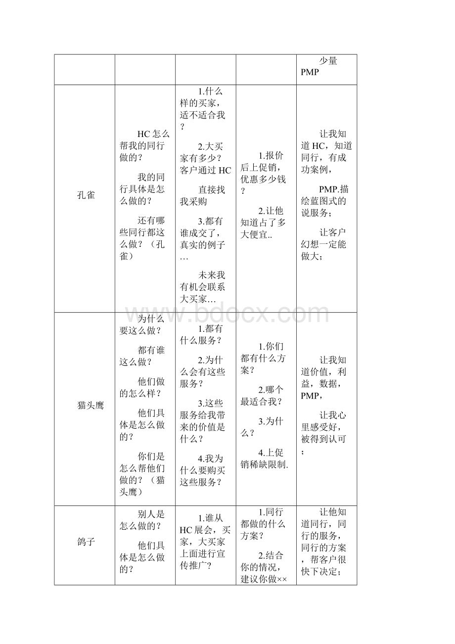 四种客户类型老鹰型孔雀型鸽子型猫头鹰型清晰归纳版.docx_第2页