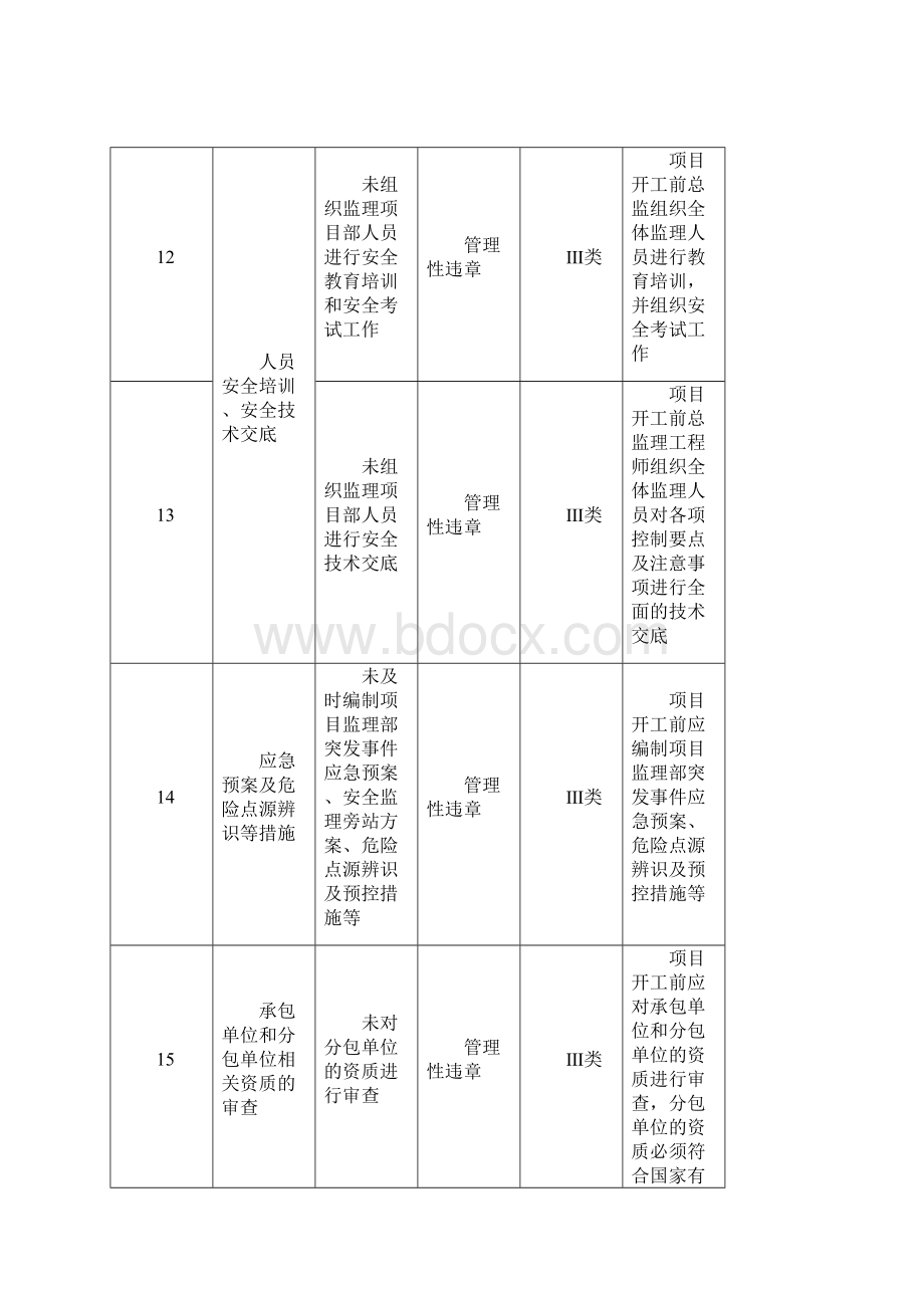 动车论坛监理单位反违章工作要点及预控措施.docx_第3页