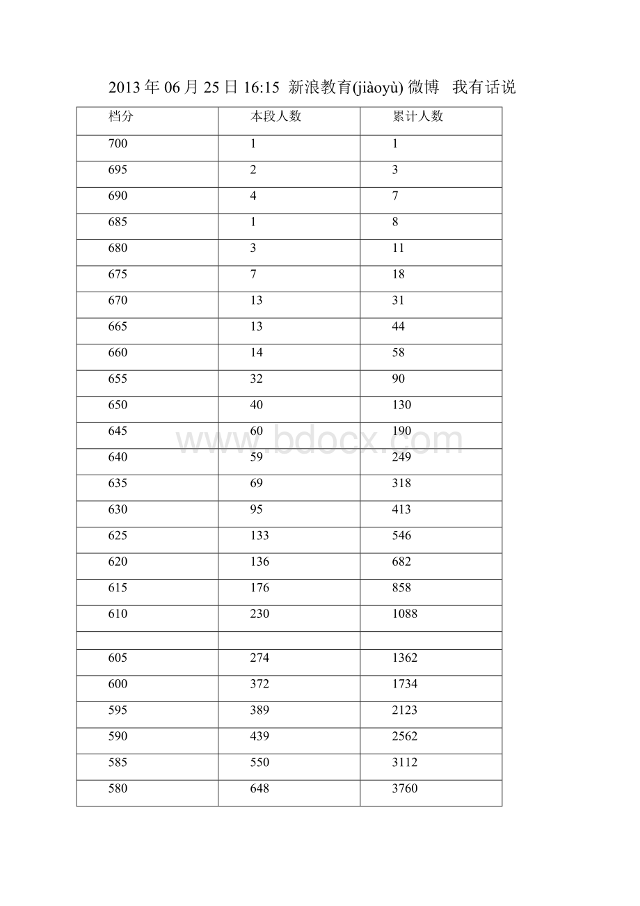 湖南历年高考录取分数线及五分段统计表共27页.docx_第2页