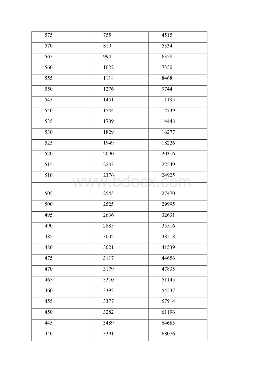 湖南历年高考录取分数线及五分段统计表共27页.docx_第3页