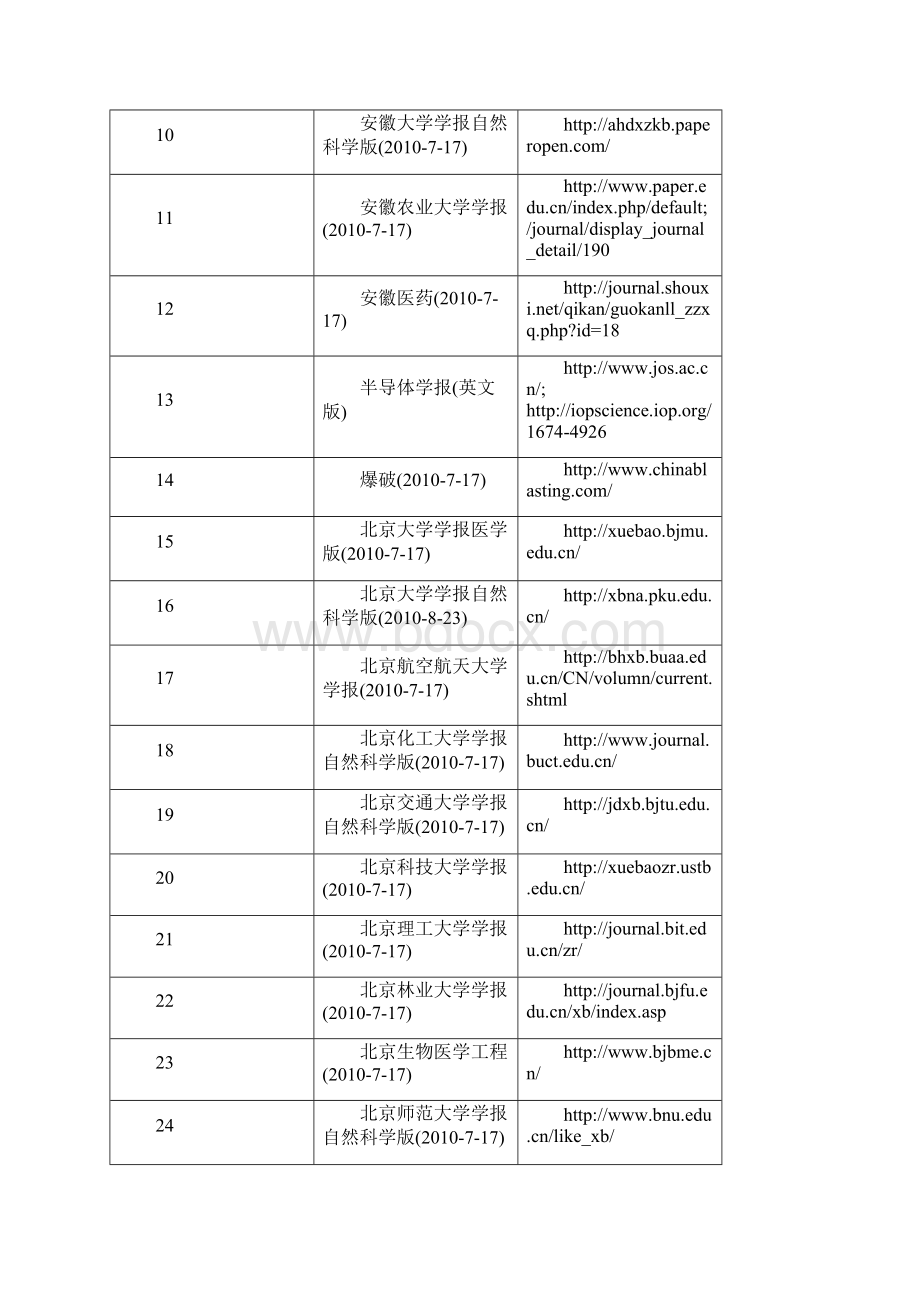 主要中国核心科技期刊及网站.docx_第2页