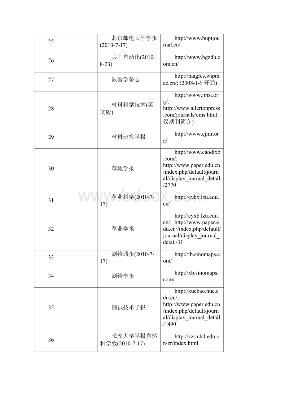 主要中国核心科技期刊及网站.docx_第3页