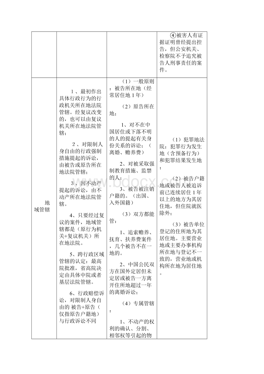 司法考试三大诉讼法比较表格全.docx_第3页