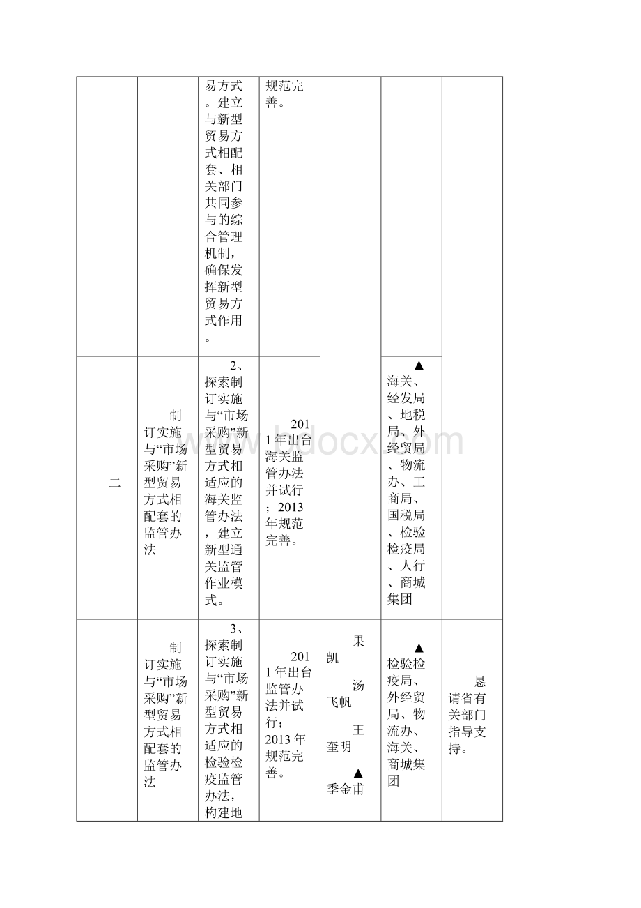 义乌国际贸易综合改革试点任务分解表征求意见表.docx_第2页