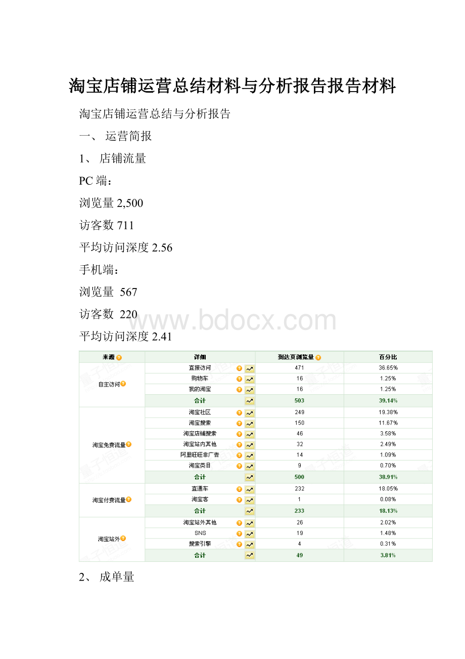 淘宝店铺运营总结材料与分析报告报告材料.docx_第1页