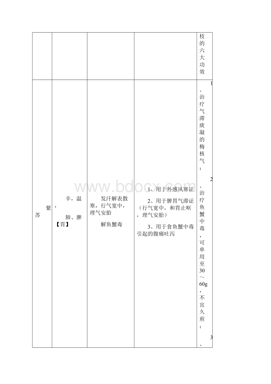 中药学表格全doc.docx_第3页