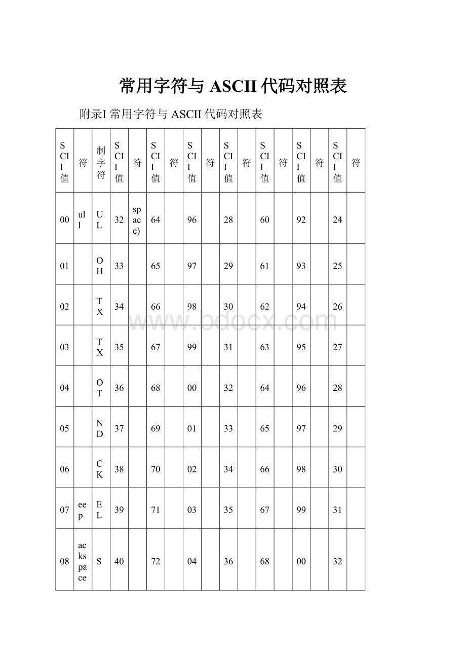 常用字符与ASCII代码对照表.docx_第1页