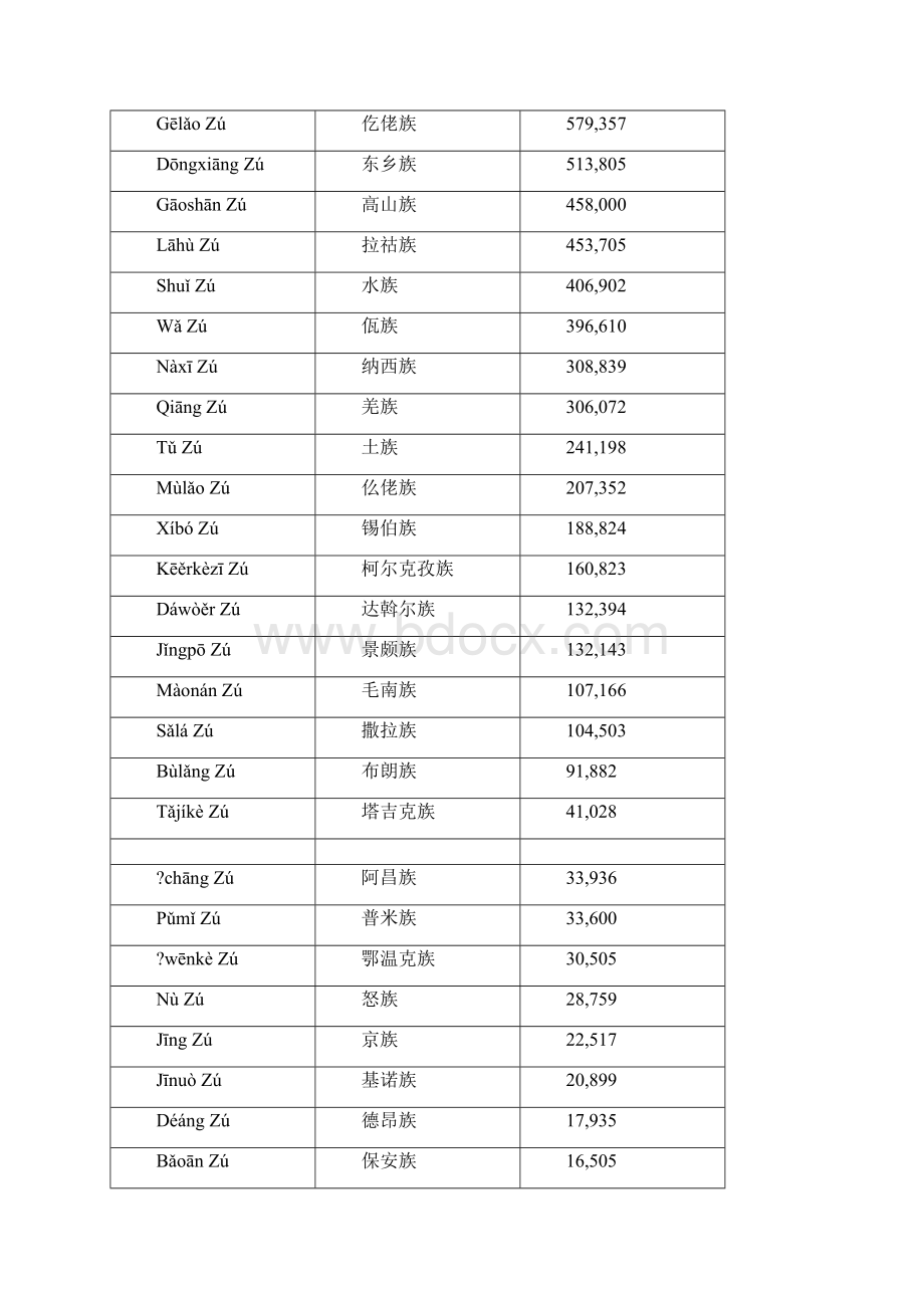 中国名族分布明细.docx_第2页