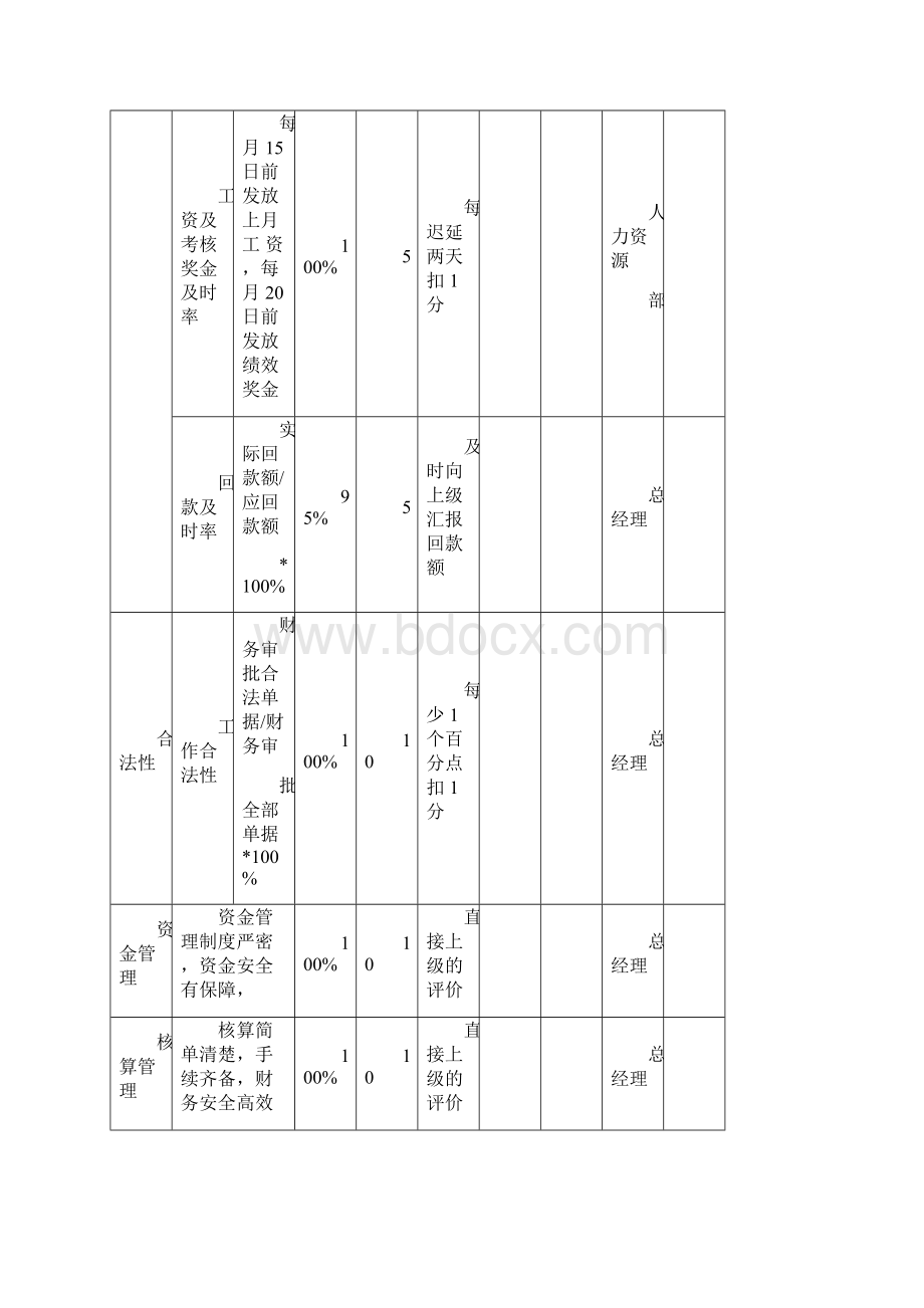 财务部KPI绩效考核表全.docx_第2页