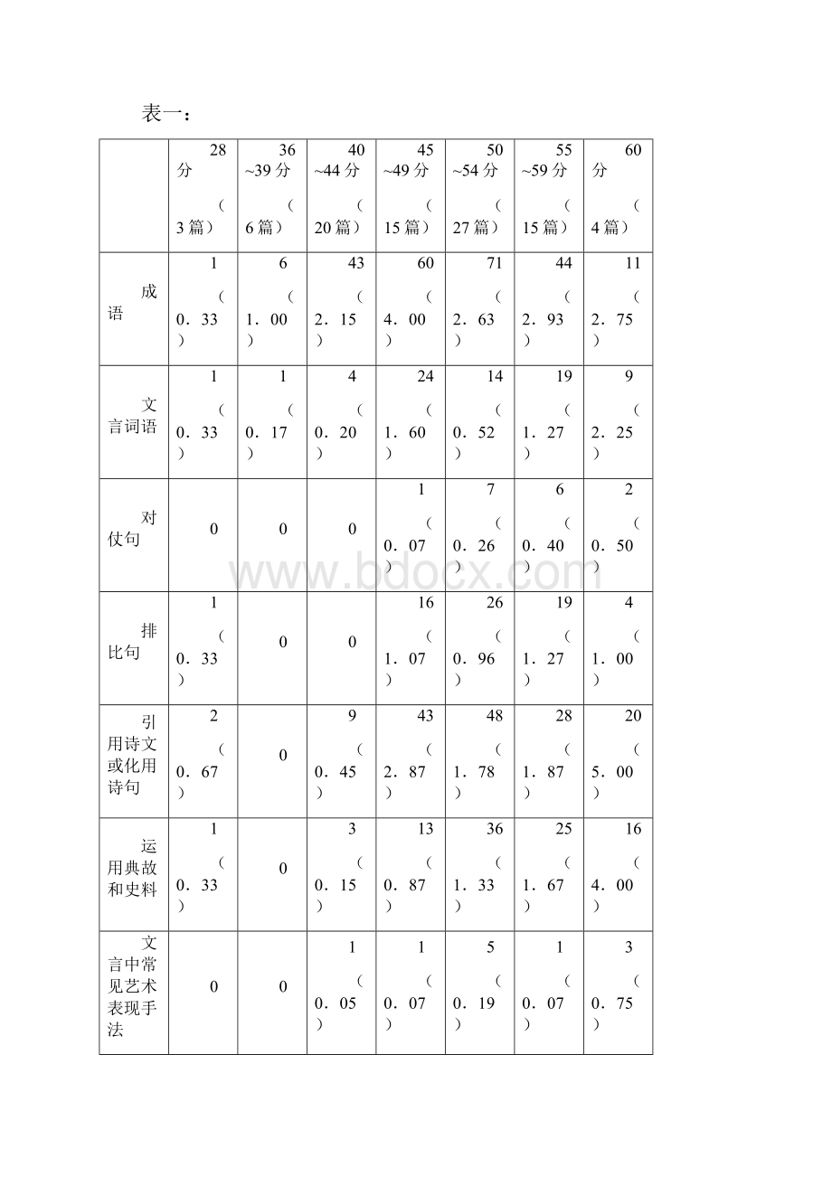 从百篇高考考作文看文言文与高中生语言发展水平的关系试.docx_第2页