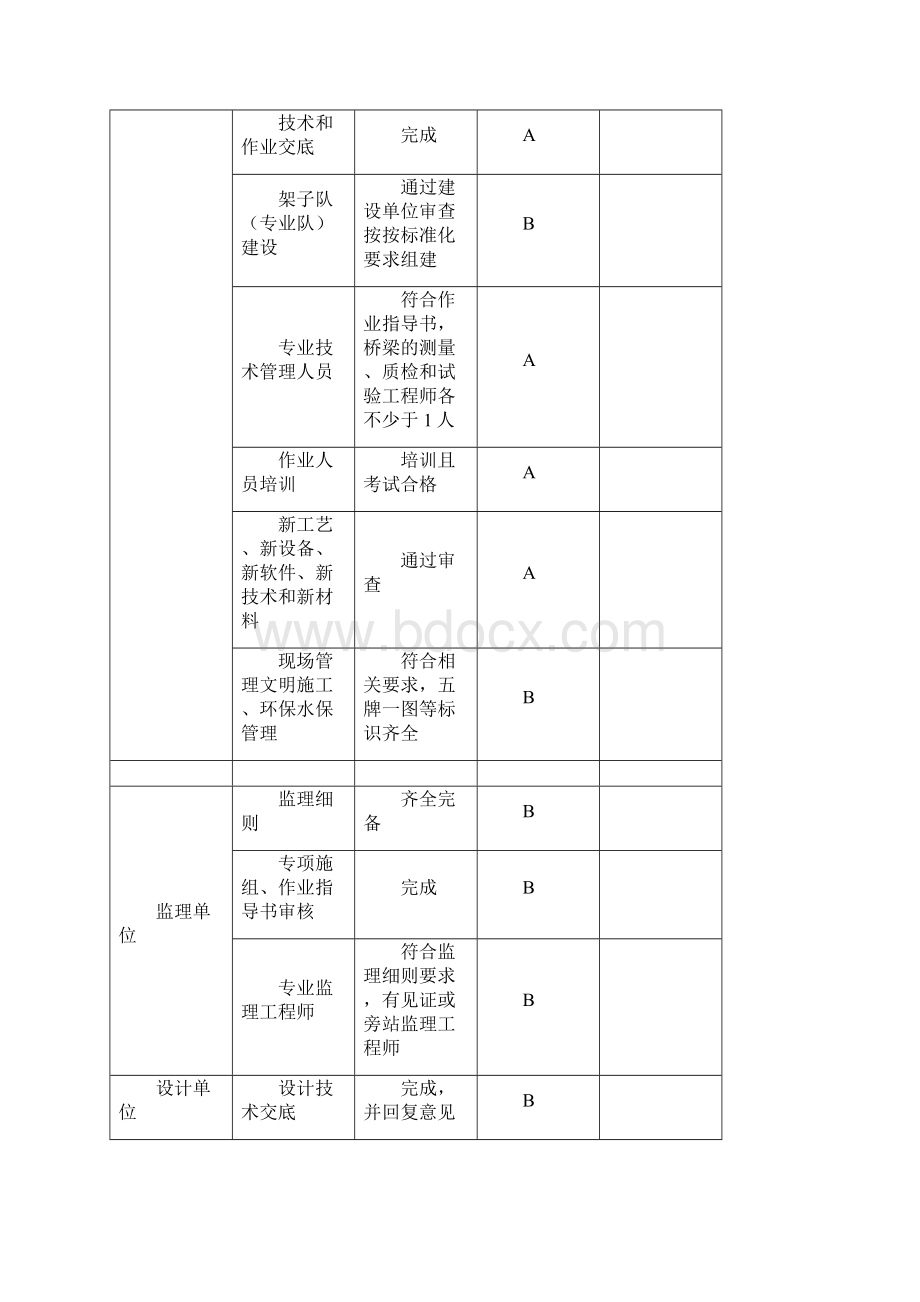 首件工程标准化管理检查评估表.docx_第3页