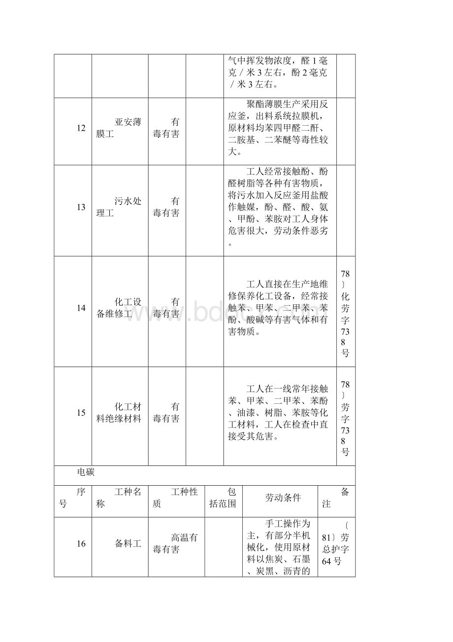 特别繁重劳动提前退休工种范围表.docx_第3页