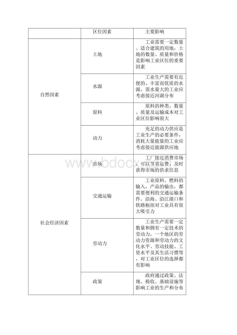 教育资料第七单元 第25讲 工业区位因素与工业地域联系学习精品.docx_第2页