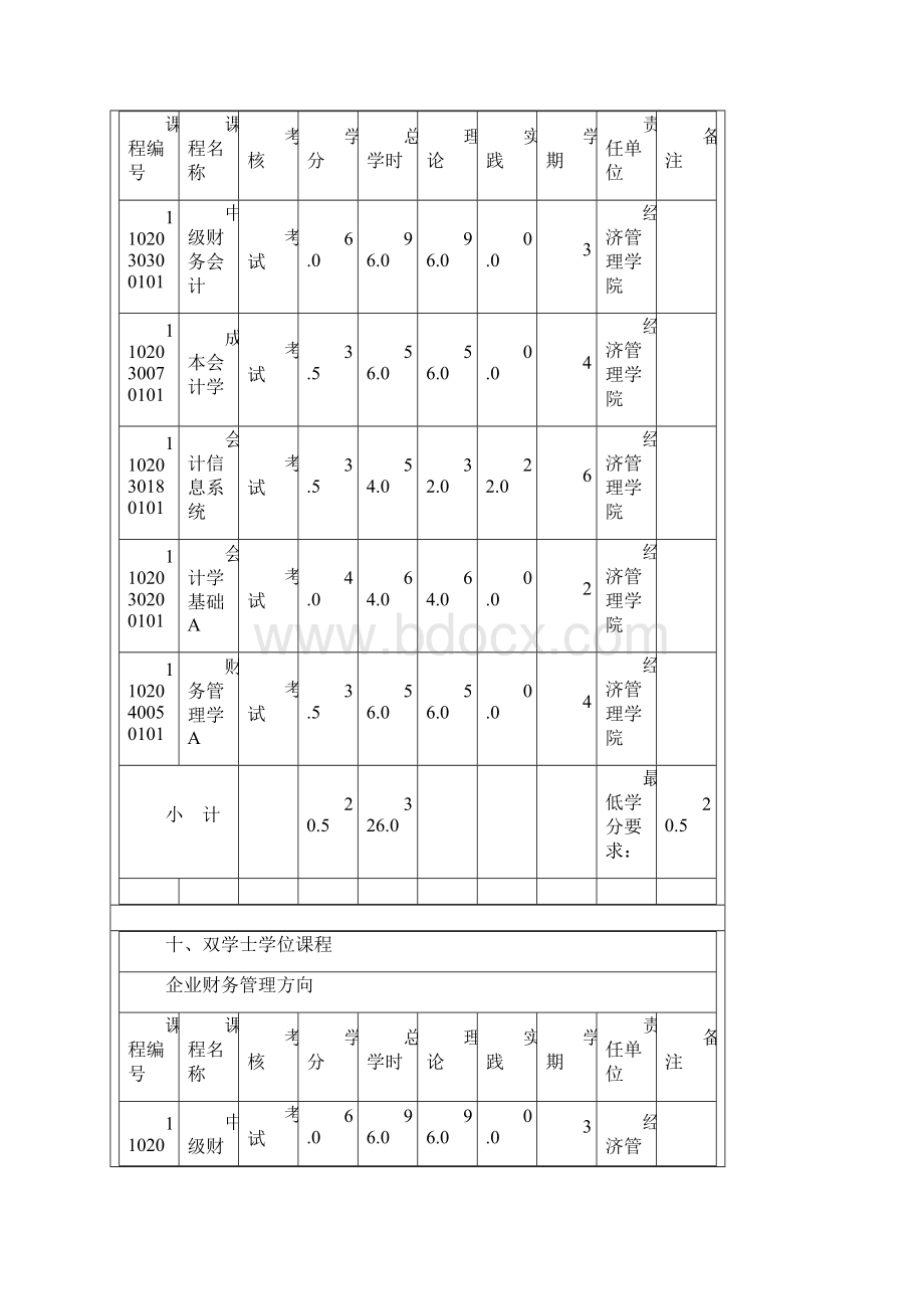 经管学院各专业辅修双学位课程.docx_第2页