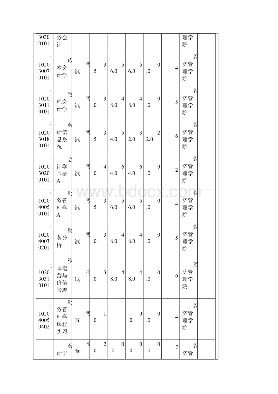 经管学院各专业辅修双学位课程.docx_第3页