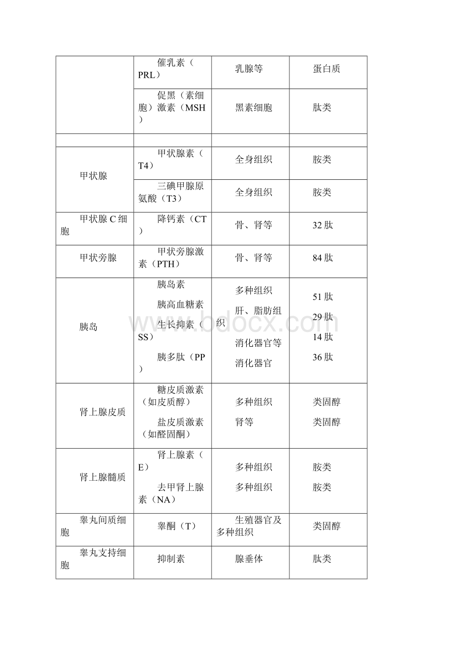 第十一章 内分泌.docx_第3页