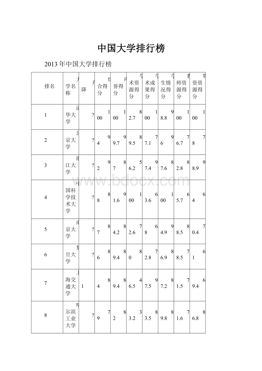 中国大学排行榜.docx_第1页