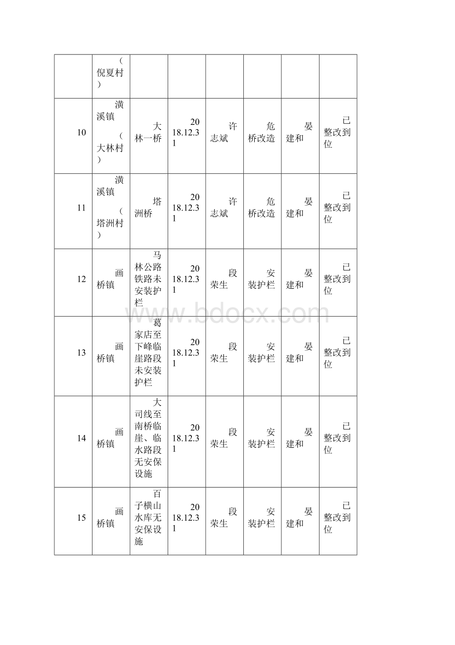 余江县各地各行业安全隐患整改清单.docx_第3页