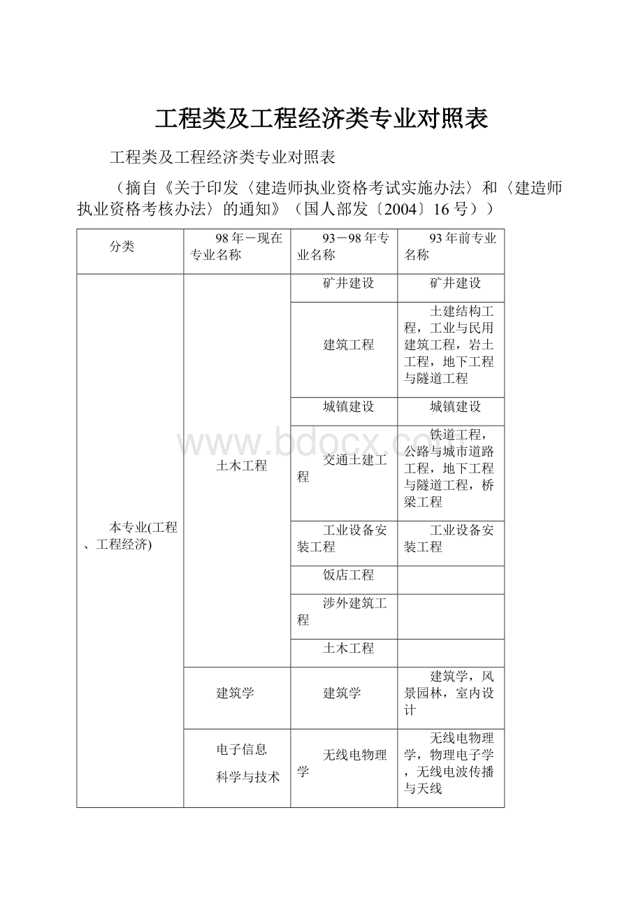 工程类及工程经济类专业对照表.docx