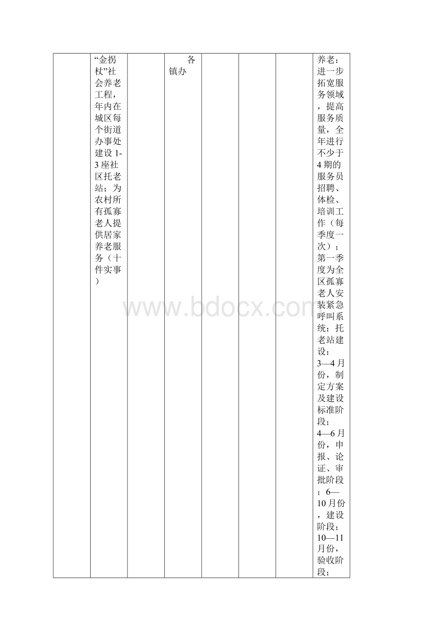 丰产路办事处政府重点工作责任目标分解一览表.docx_第2页